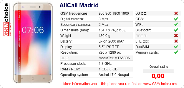 AllCall Madrid 手機技術數據