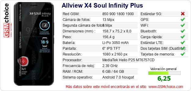Allview X4 Soul Infinity Plus Datos técnicos del móvil 