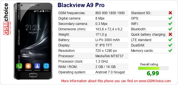 Blackview A9 Pro technical specifications Blackview A9 Pro technical specifications