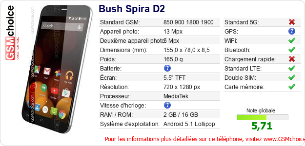 Bush Spira D2 Fiche technique