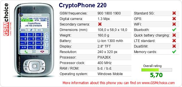 CryptoPhone 220 technical specifications CryptoPhone 220 technical specifications