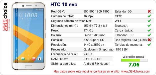 HTC 10 evo Datos técnicos del móvil 