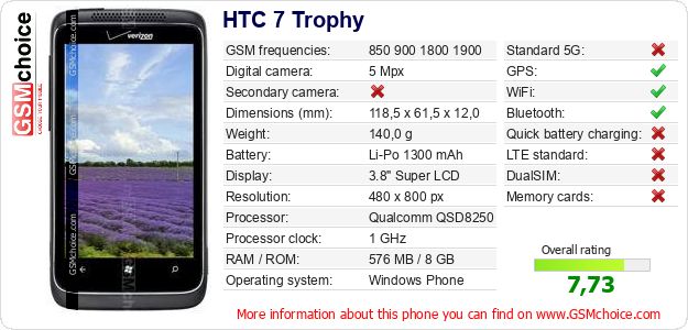 HTC 7 Trophy technical specifications HTC 7 Trophy technical specifications