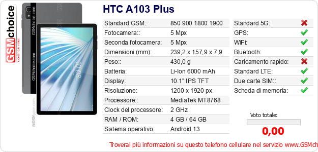 HTC A103 Plus Dati tecnici di telefono cellulare 