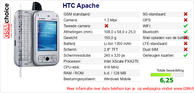 HTC Apache Technische gegevens 