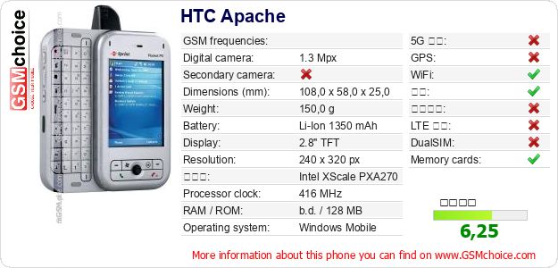 HTC Apache 手机技术数据