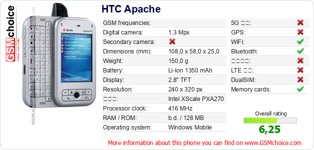 HTC Apache 手機技術數據