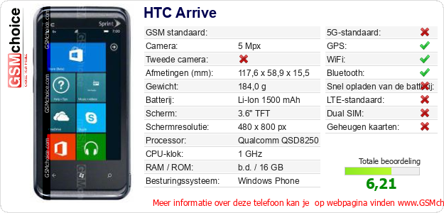 HTC Arrive Technische gegevens 