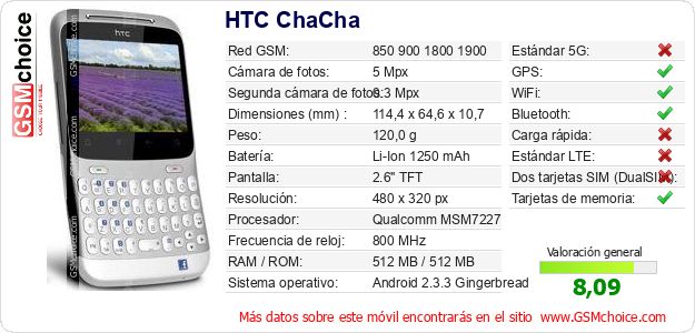 HTC ChaCha Datos técnicos del móvil HTC ChaCha Datos técnicos del móvil