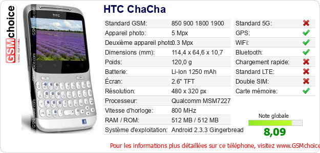 HTC ChaCha Fiche technique