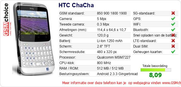 HTC ChaCha Technische gegevens 