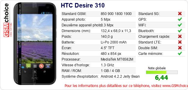 HTC Desire 310 Fiche technique