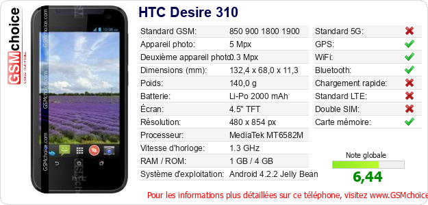 HTC Desire 310 Fiche technique