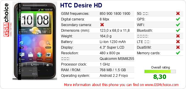 HTC Desire HD 手機技術數據
