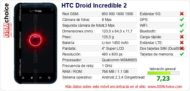 HTC Droid Incredible 2 Datos técnicos del móvil 