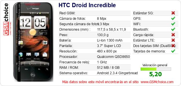 HTC Droid Incredible Datos técnicos del móvil HTC Droid Incredible Datos técnicos del móvil