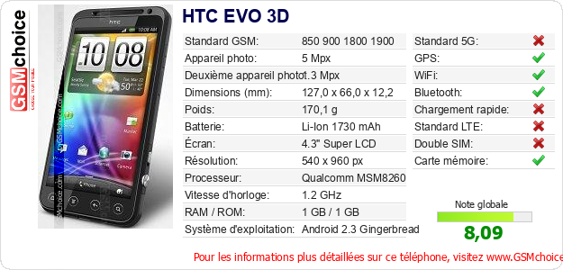 HTC EVO 3D Fiche technique