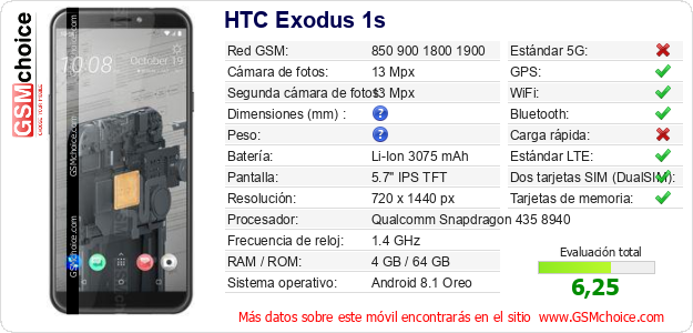 HTC Exodus 1s Datos técnicos del móvil 