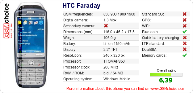 HTC Faraday technical specifications HTC Faraday technical specifications