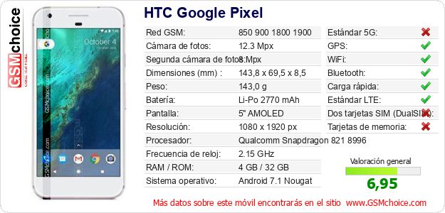 HTC Google Pixel Datos técnicos del móvil 