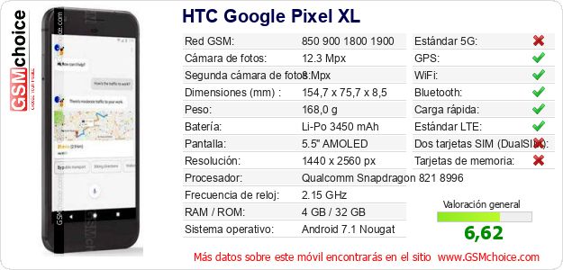 HTC Google Pixel XL Datos técnicos del móvil 