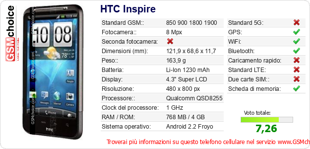 HTC Inspire Dati tecnici di telefono cellulare HTC Inspire Dati tecnici di telefono cellulare