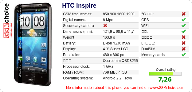 HTC Inspire 手机技术数据
