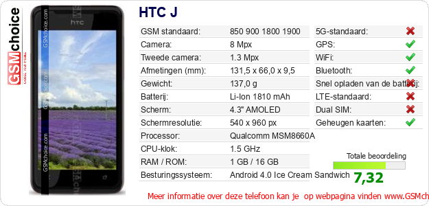 HTC J Technische gegevens 