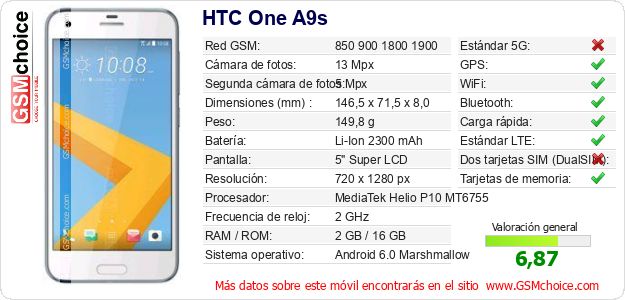 HTC One A9s Datos técnicos del móvil 
