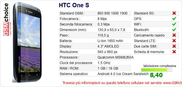 HTC One S Dati tecnici di telefono cellulare 
