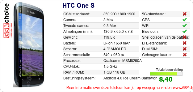 HTC One S Technische gegevens 
