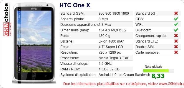 HTC One X Fiche technique
