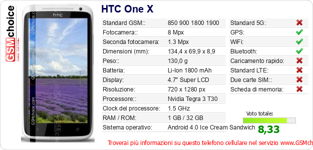 HTC One X Dati tecnici di telefono cellulare 