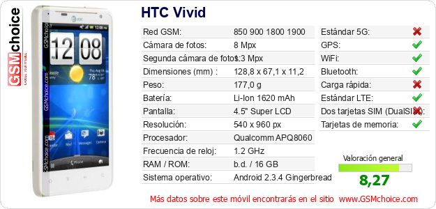 HTC Vivid Datos técnicos del móvil 