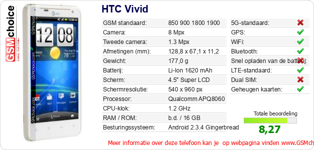 HTC Vivid Technische gegevens 