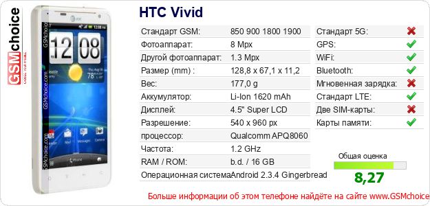 HTC Vivid Технические данные телефона HTC Vivid Технические данные телефона