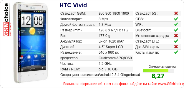 HTC Vivid Технические данные телефона HTC Vivid Технические данные телефона