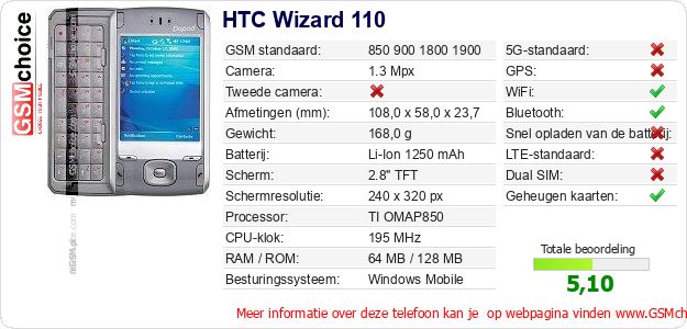 HTC Wizard 110 Technische gegevens HTC Wizard 110 Technische gegevens