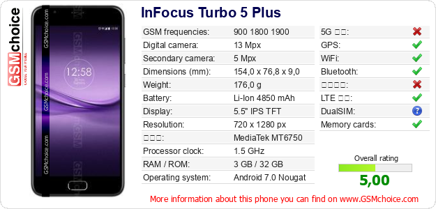 InFocus Turbo 5 Plus 手機技術數據