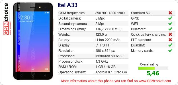 Itel A33 technical specifications Itel A33 technical specifications