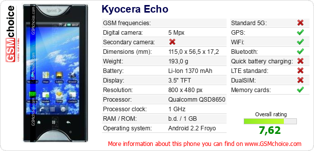 Kyocera Echo technical specifications Kyocera Echo technical specifications