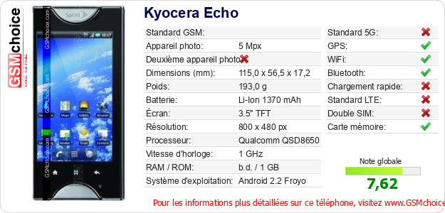 Kyocera Echo Fiche technique