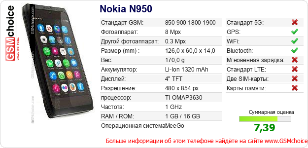 Nokia N950 Технические данные телефона Nokia N950 Технические данные телефона