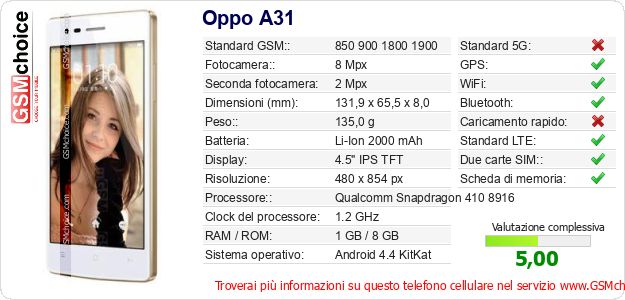 Oppo A31 Dati tecnici di telefono cellulare 