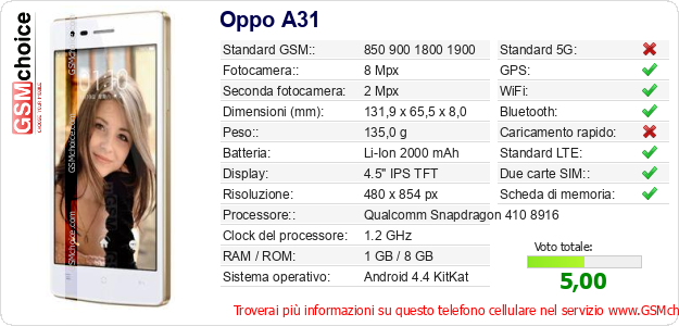 Oppo A31 Dati tecnici di telefono cellulare 