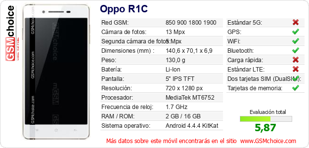 Oppo R1C Datos técnicos del móvil 
