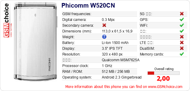 Phicomm W520CN 手机技术数据
