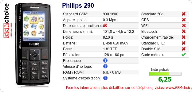 Philips 290 Fiche technique Philips 290 Fiche technique