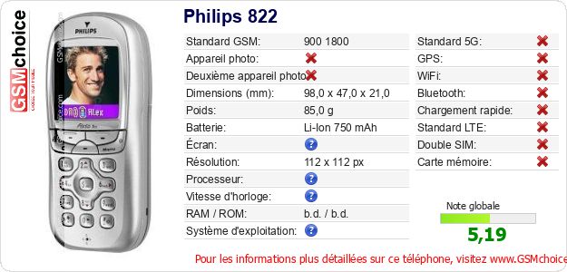 Philips 822 Fiche technique Philips 822 Fiche technique