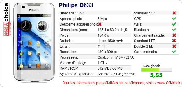 Philips D633 Fiche technique Philips D633 Fiche technique